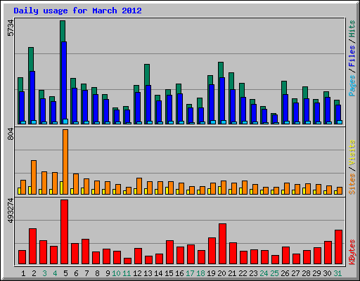 Daily usage for March 2012