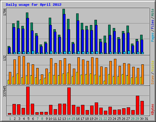 Daily usage for April 2012