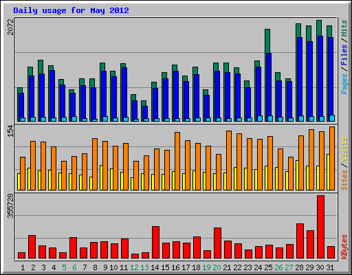 Daily usage for May 2012