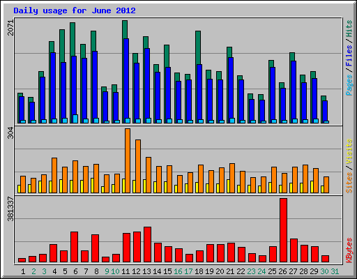 Daily usage for June 2012