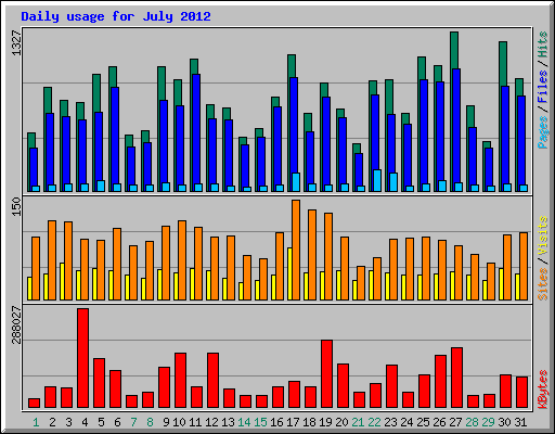 Daily usage for July 2012