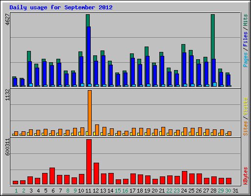Daily usage for September 2012