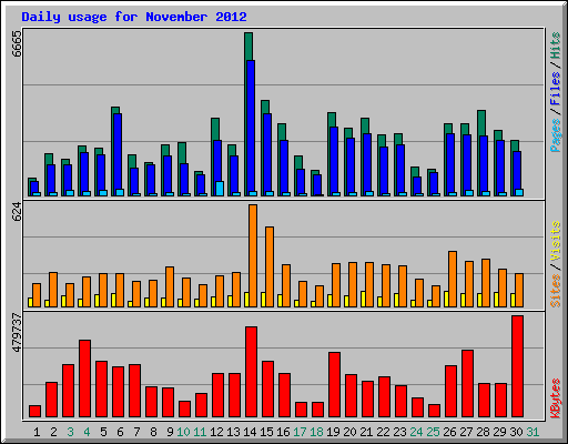 Daily usage for November 2012