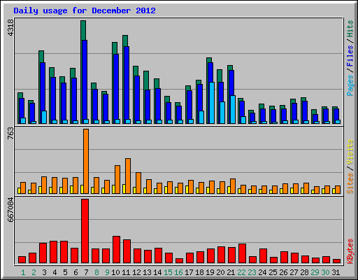 Daily usage for December 2012