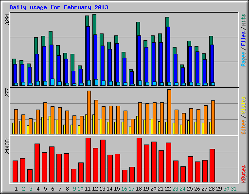 Daily usage for February 2013