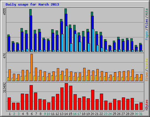 Daily usage for March 2013