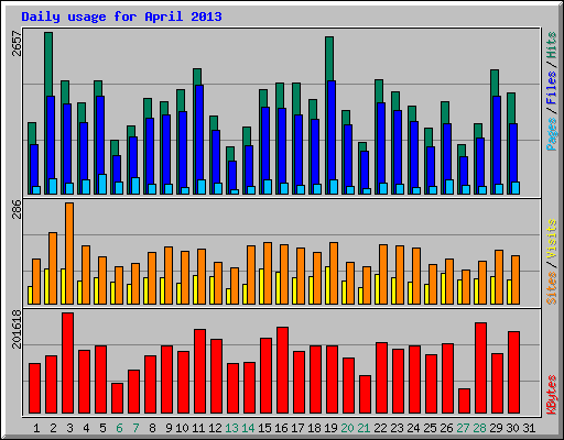 Daily usage for April 2013