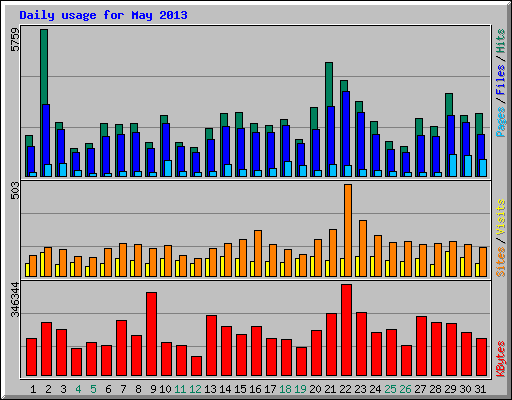 Daily usage for May 2013