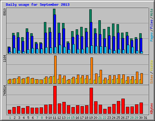 Daily usage for September 2013