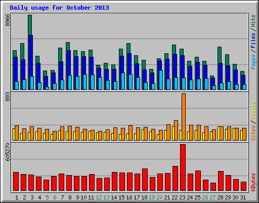 Daily usage for October 2013