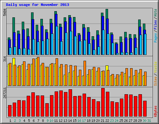Daily usage for November 2013