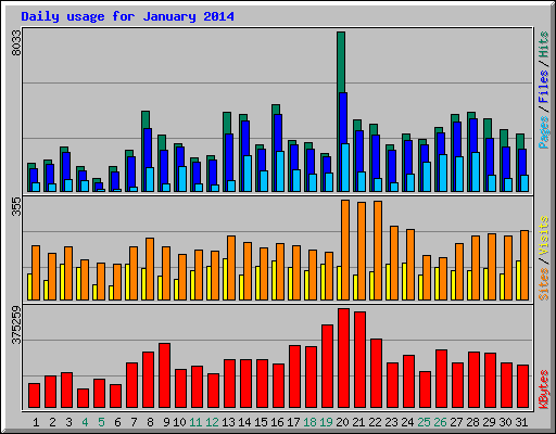 Daily usage for January 2014