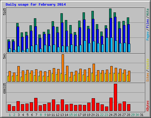 Daily usage for February 2014