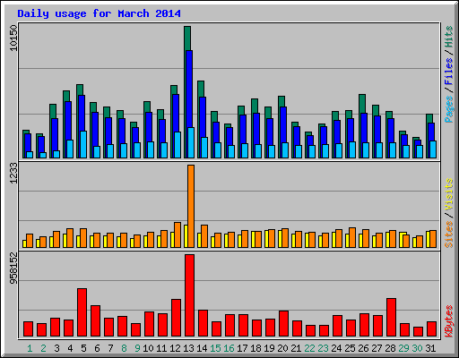 Daily usage for March 2014