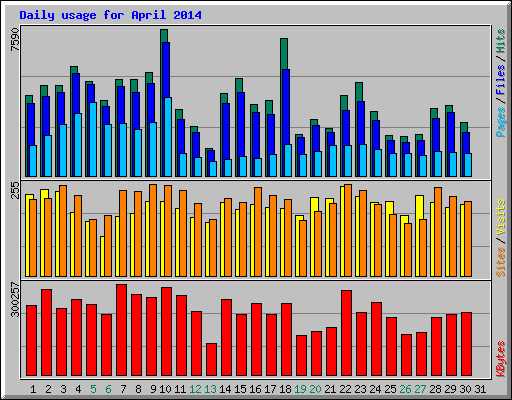 Daily usage for April 2014