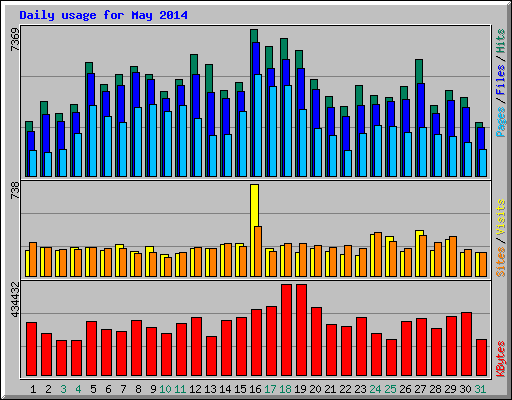 Daily usage for May 2014