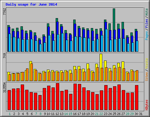 Daily usage for June 2014