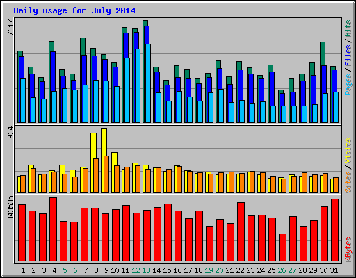Daily usage for July 2014