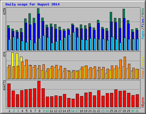 Daily usage for August 2014