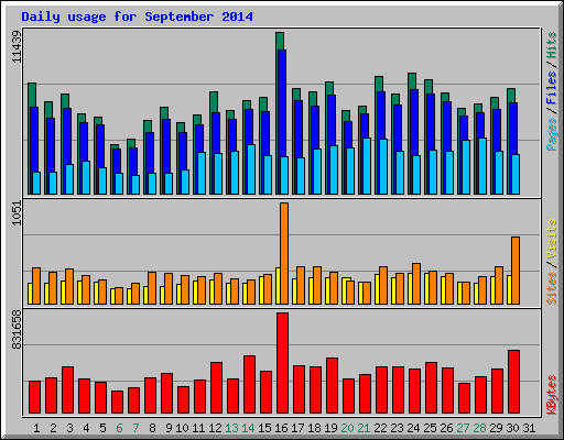 Daily usage for September 2014