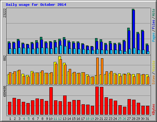 Daily usage for October 2014