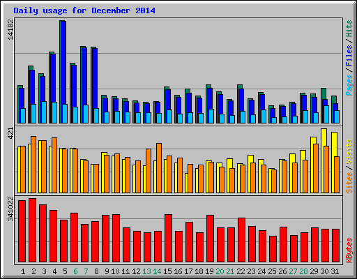 Daily usage for December 2014