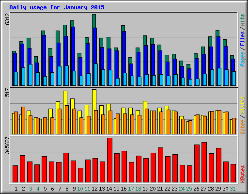 Daily usage for January 2015