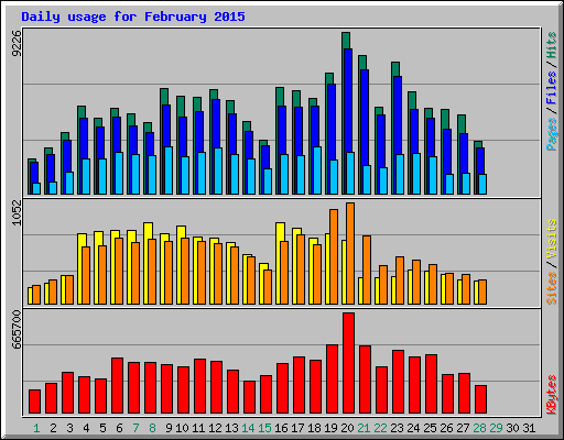 Daily usage for February 2015