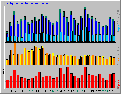 Daily usage for March 2015