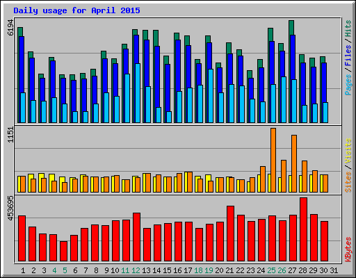 Daily usage for April 2015