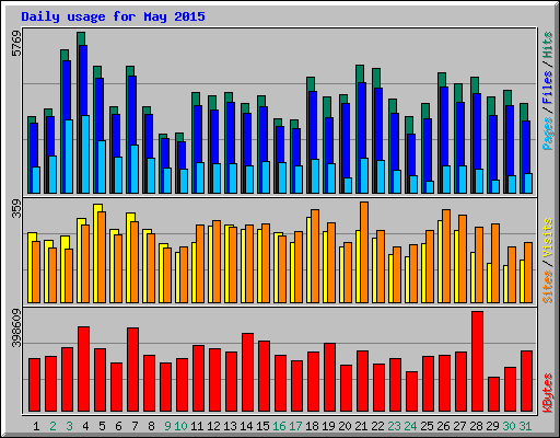 Daily usage for May 2015