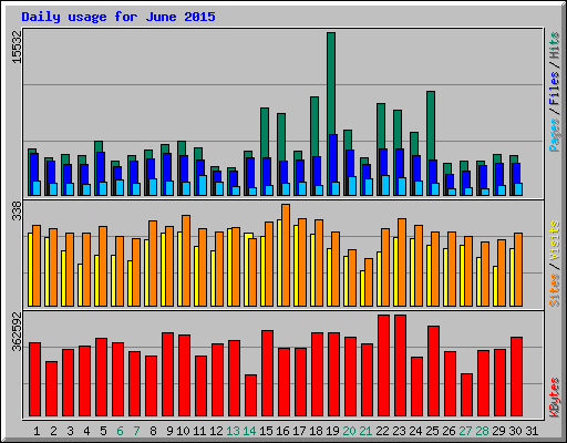 Daily usage for June 2015