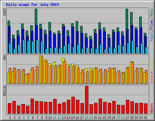 Daily usage for July 2015