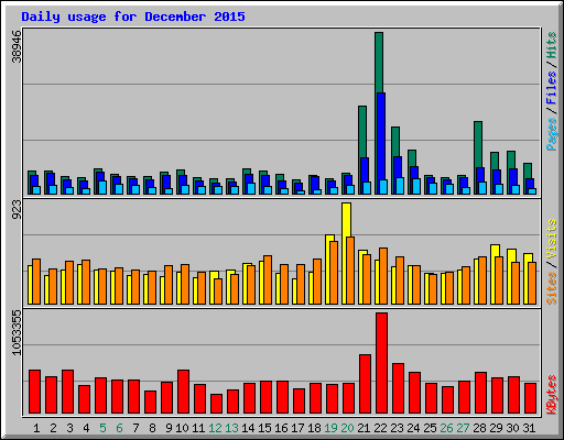 Daily usage for December 2015