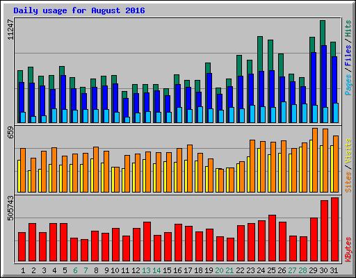 Daily usage for August 2016