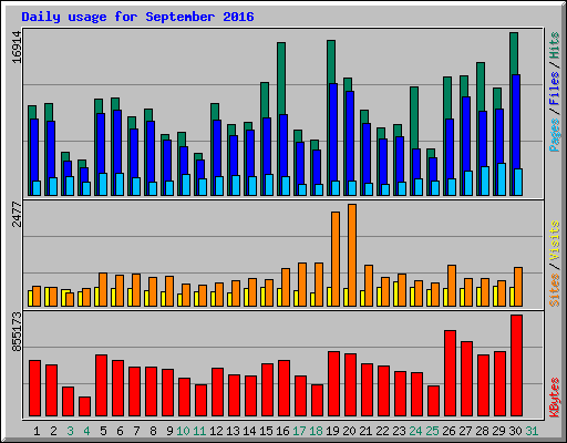 Daily usage for September 2016