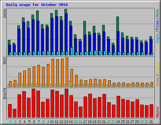 Daily usage for October 2016