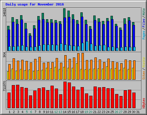 Daily usage for November 2016
