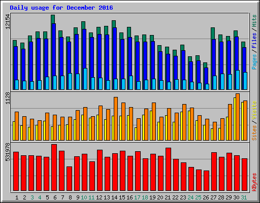 Daily usage for December 2016