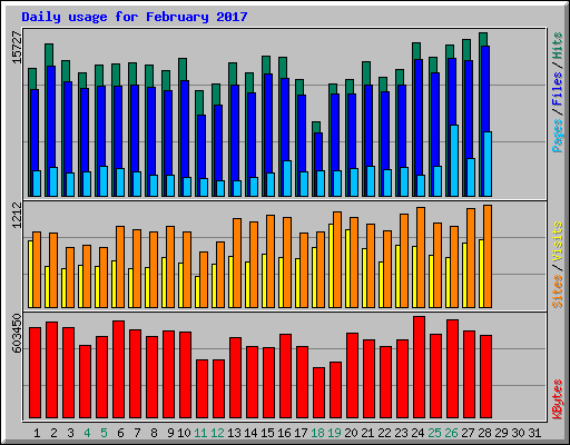 Daily usage for February 2017