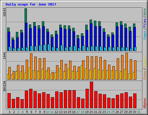 Daily usage for June 2017