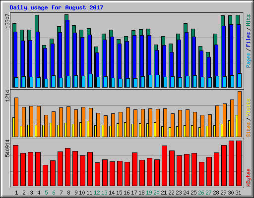 Daily usage for August 2017