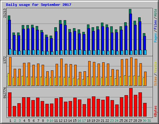 Daily usage for September 2017