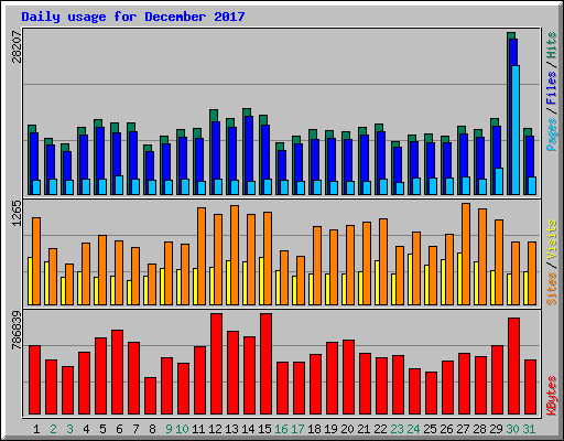 Daily usage for December 2017