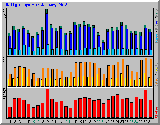 Daily usage for January 2018