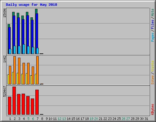 Daily usage for May 2018