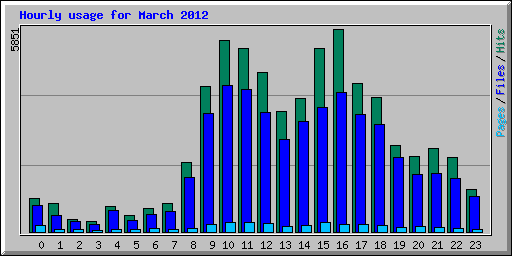 Hourly usage for March 2012