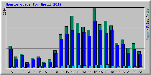 Hourly usage for April 2012