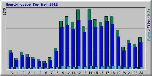 Hourly usage for May 2012