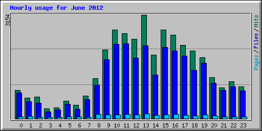 Hourly usage for June 2012